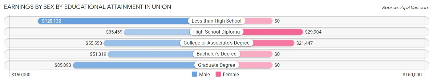 Earnings by Sex by Educational Attainment in Union