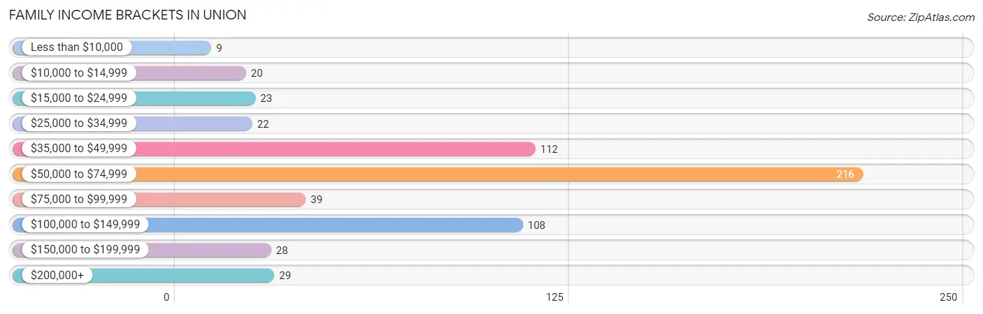 Family Income Brackets in Union