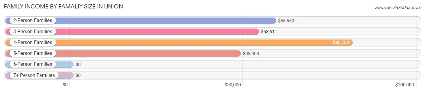 Family Income by Famaliy Size in Union