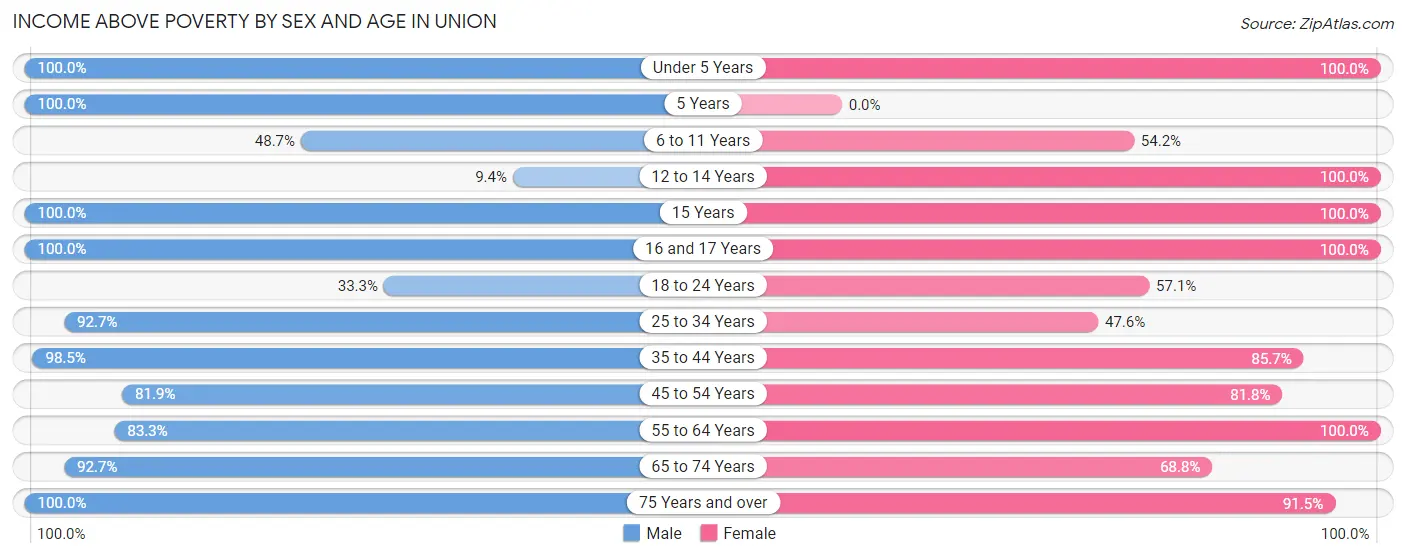 Income Above Poverty by Sex and Age in Union