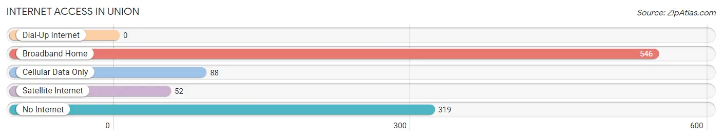 Internet Access in Union