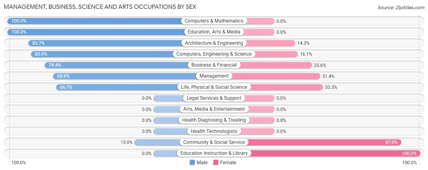 Management, Business, Science and Arts Occupations by Sex in Union