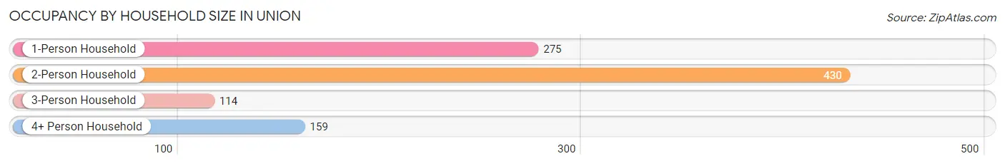 Occupancy by Household Size in Union