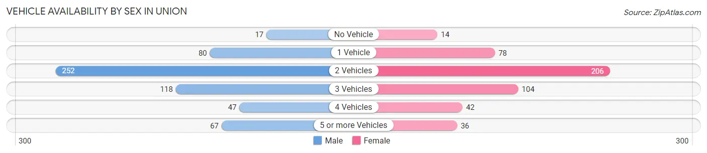 Vehicle Availability by Sex in Union