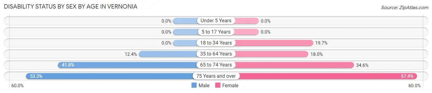 Disability Status by Sex by Age in Vernonia