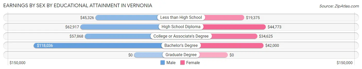 Earnings by Sex by Educational Attainment in Vernonia