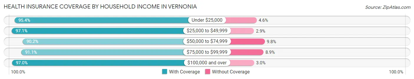 Health Insurance Coverage by Household Income in Vernonia