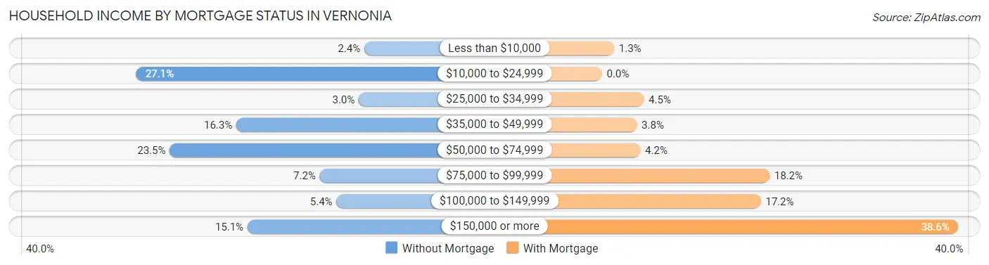 Household Income by Mortgage Status in Vernonia
