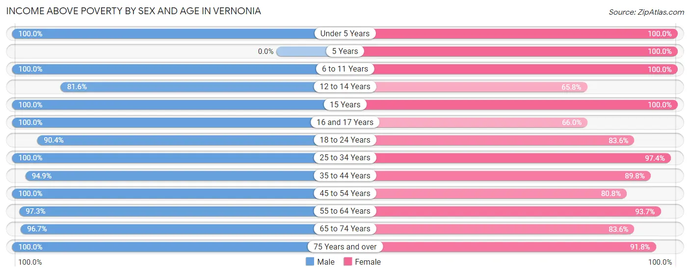 Income Above Poverty by Sex and Age in Vernonia
