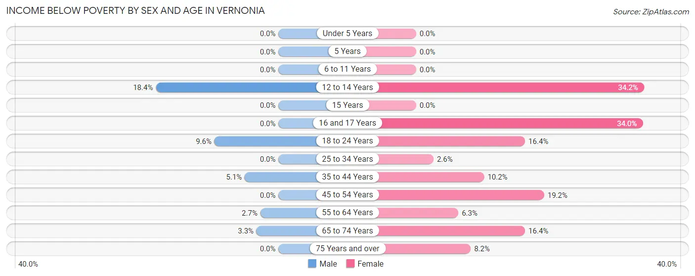 Income Below Poverty by Sex and Age in Vernonia