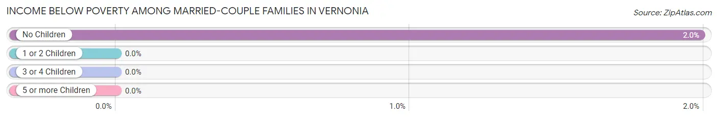 Income Below Poverty Among Married-Couple Families in Vernonia