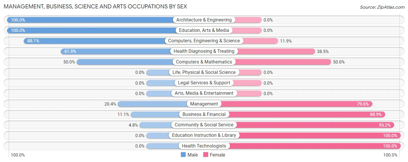 Management, Business, Science and Arts Occupations by Sex in Vernonia