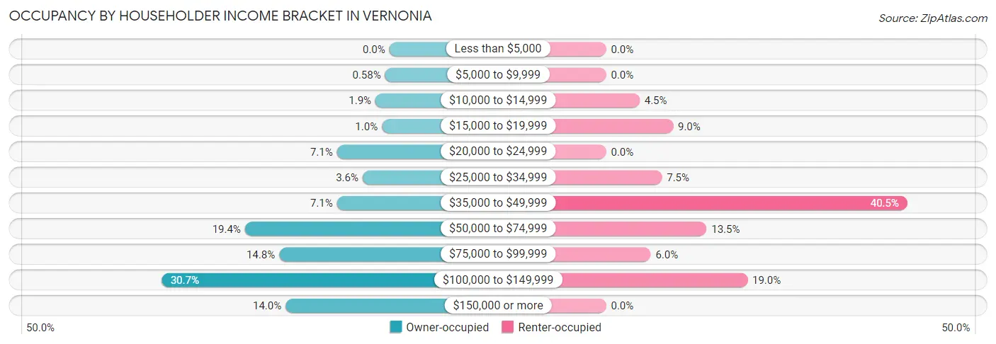 Occupancy by Householder Income Bracket in Vernonia