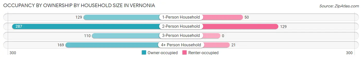 Occupancy by Ownership by Household Size in Vernonia