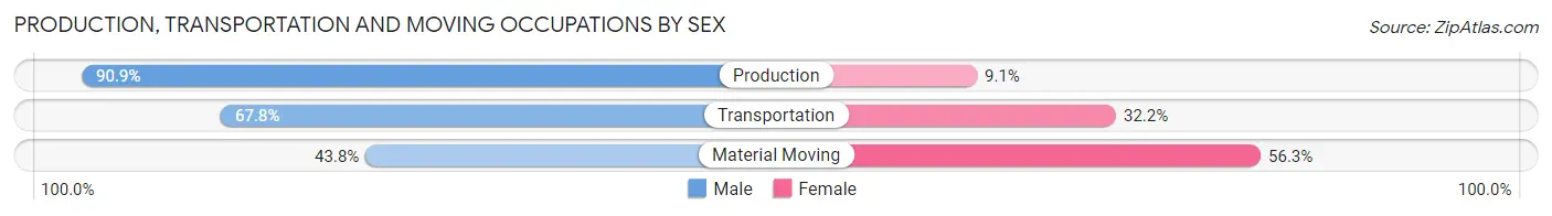 Production, Transportation and Moving Occupations by Sex in Vernonia