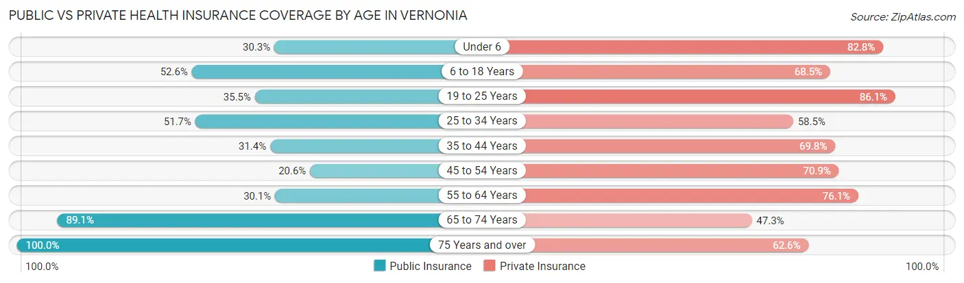 Public vs Private Health Insurance Coverage by Age in Vernonia