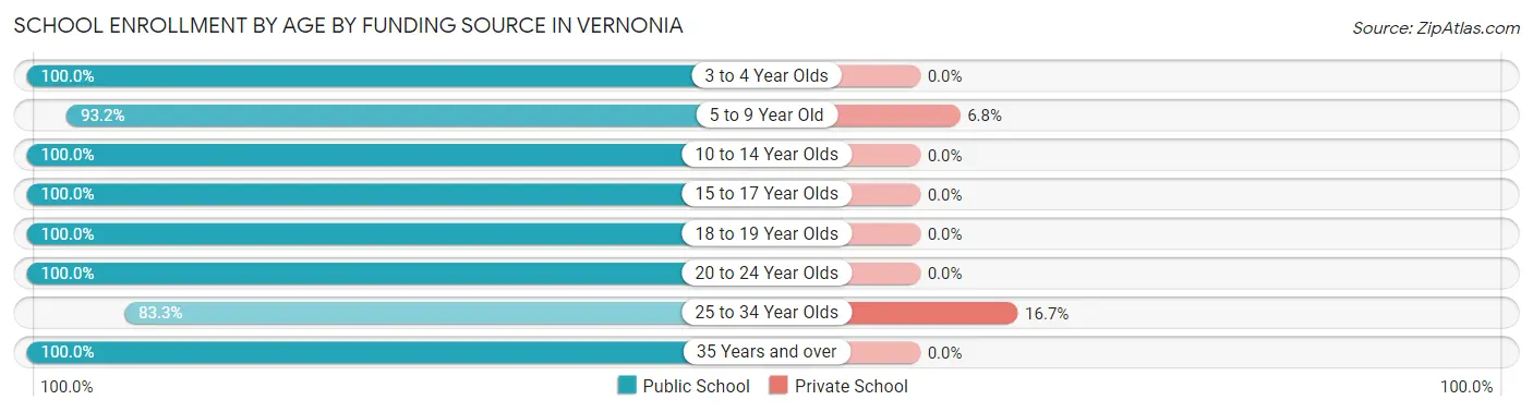School Enrollment by Age by Funding Source in Vernonia