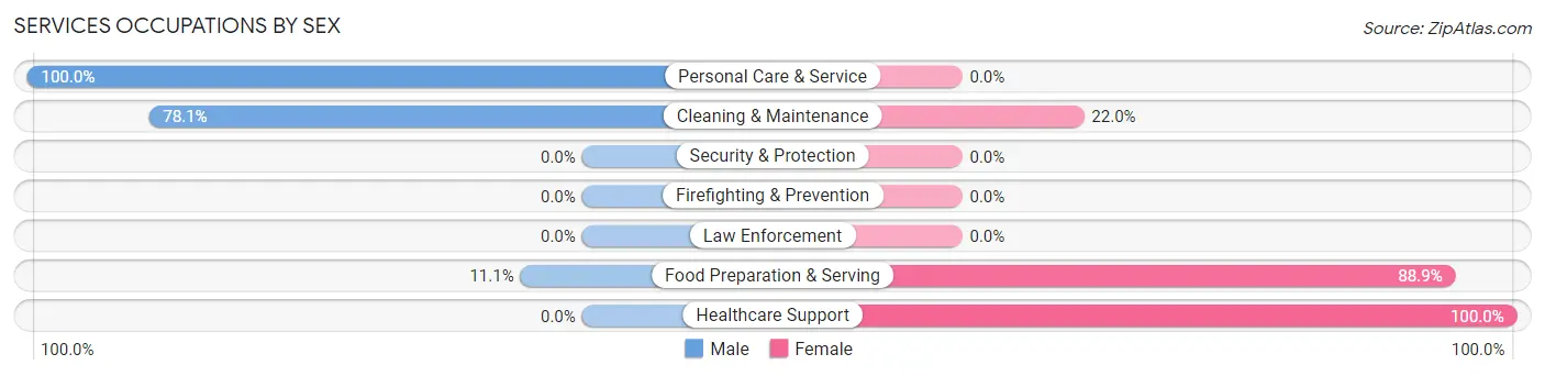 Services Occupations by Sex in Vernonia