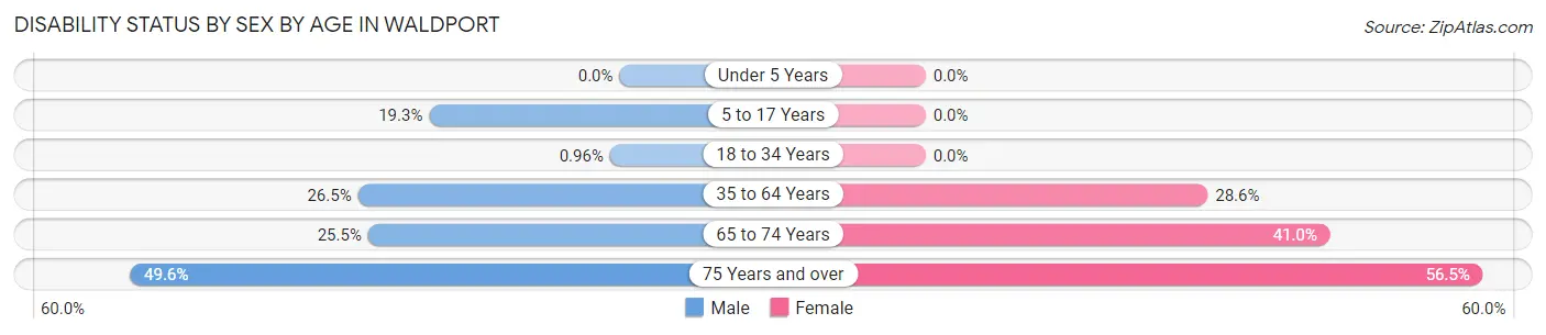 Disability Status by Sex by Age in Waldport