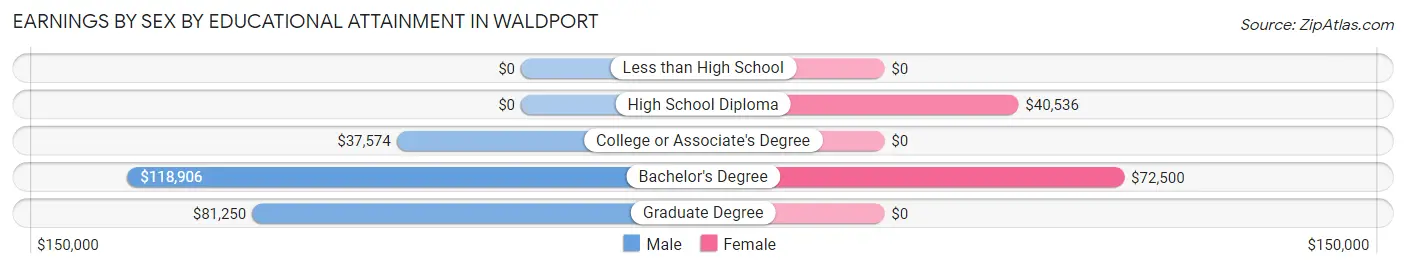 Earnings by Sex by Educational Attainment in Waldport