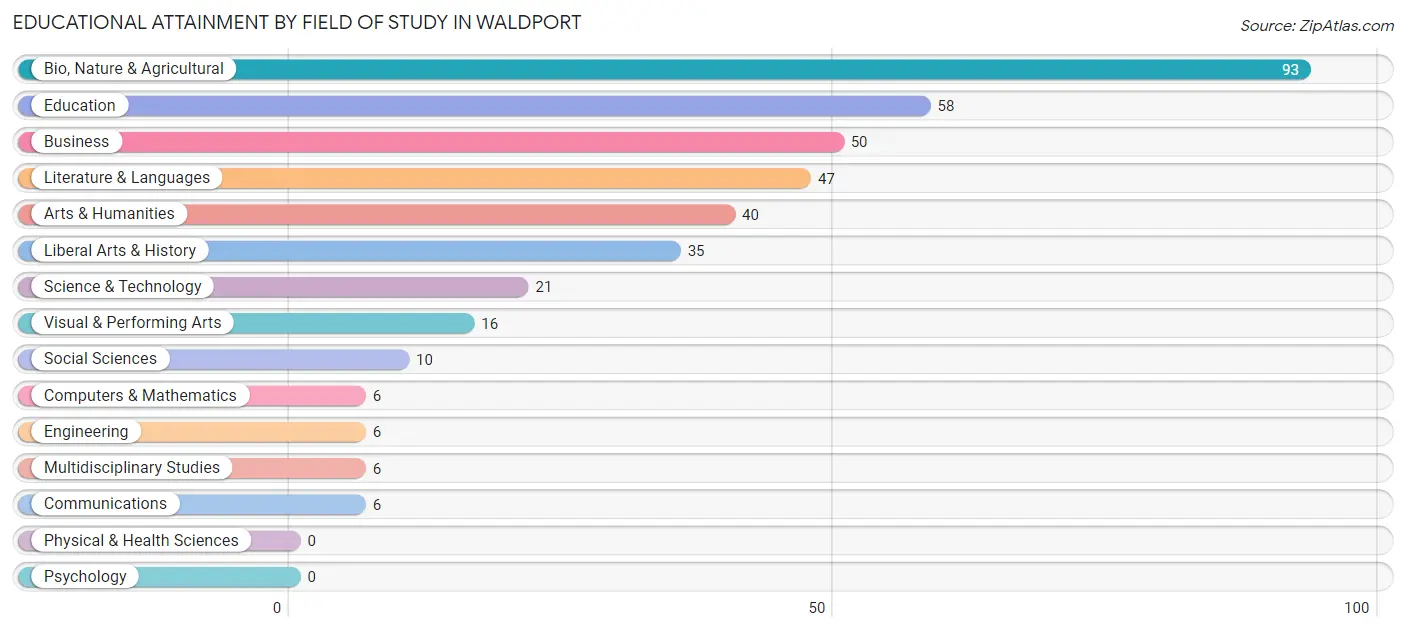 Educational Attainment by Field of Study in Waldport