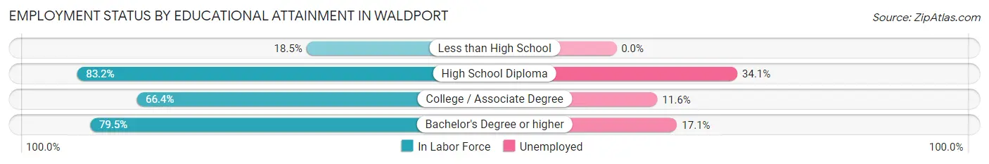 Employment Status by Educational Attainment in Waldport