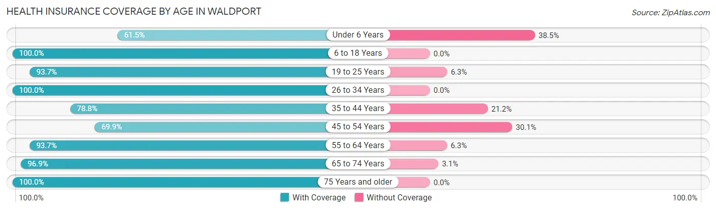 Health Insurance Coverage by Age in Waldport