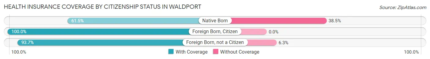Health Insurance Coverage by Citizenship Status in Waldport