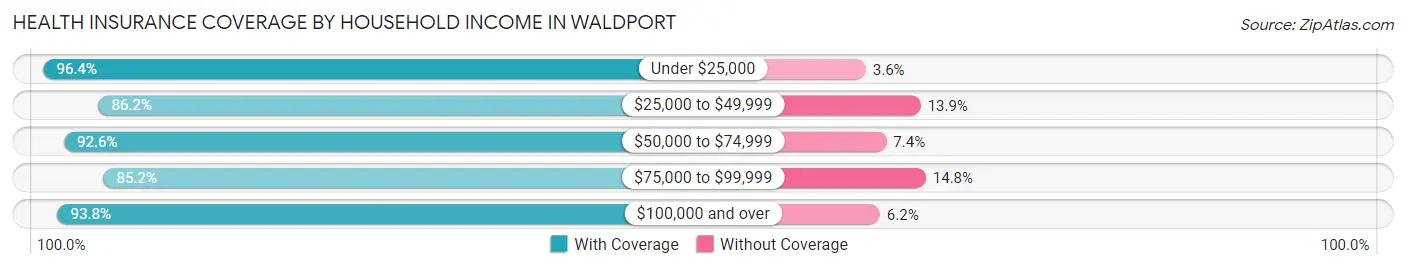 Health Insurance Coverage by Household Income in Waldport