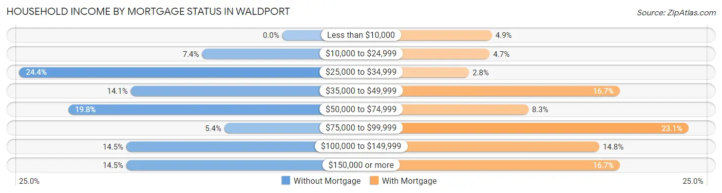 Household Income by Mortgage Status in Waldport
