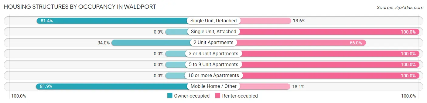 Housing Structures by Occupancy in Waldport