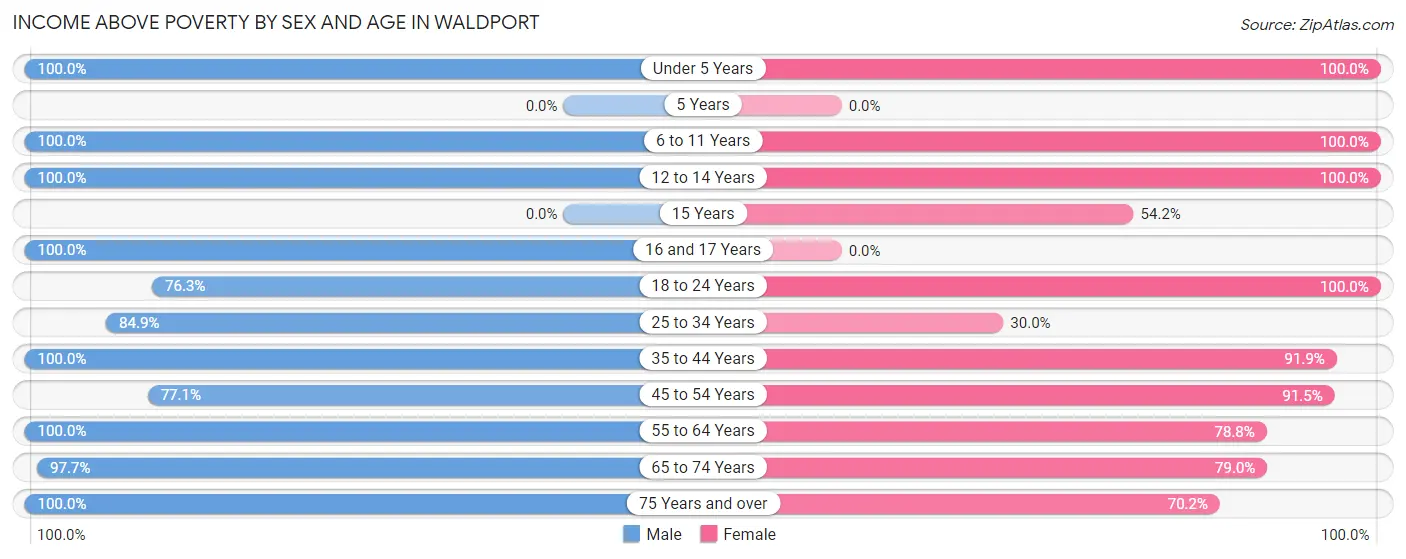 Income Above Poverty by Sex and Age in Waldport