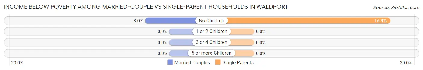 Income Below Poverty Among Married-Couple vs Single-Parent Households in Waldport