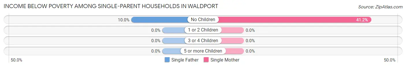 Income Below Poverty Among Single-Parent Households in Waldport