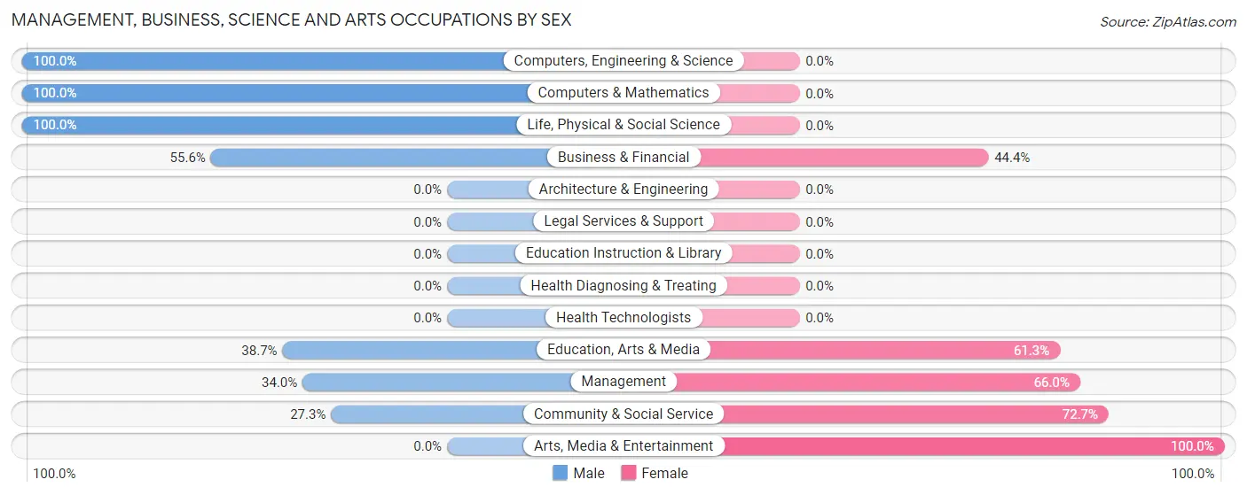 Management, Business, Science and Arts Occupations by Sex in Waldport