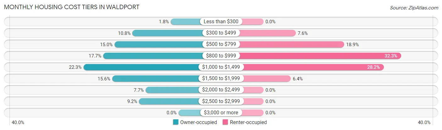 Monthly Housing Cost Tiers in Waldport