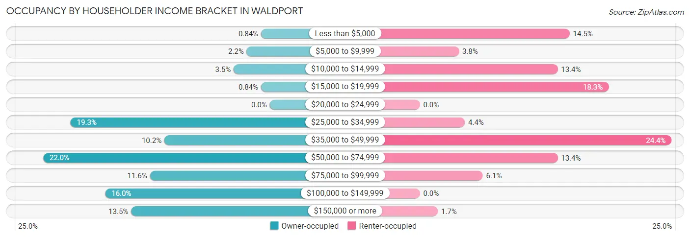 Occupancy by Householder Income Bracket in Waldport