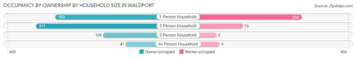 Occupancy by Ownership by Household Size in Waldport