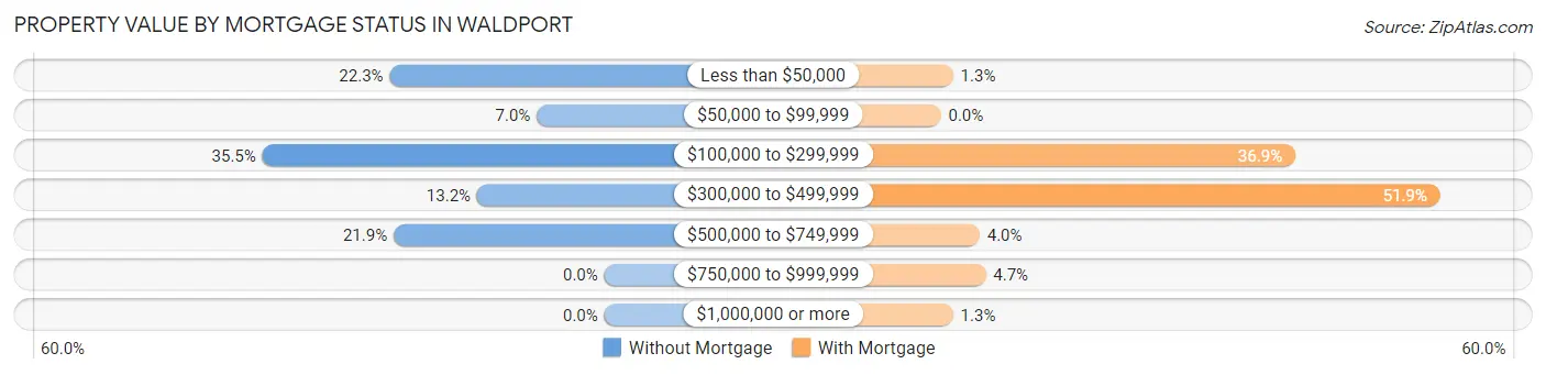 Property Value by Mortgage Status in Waldport