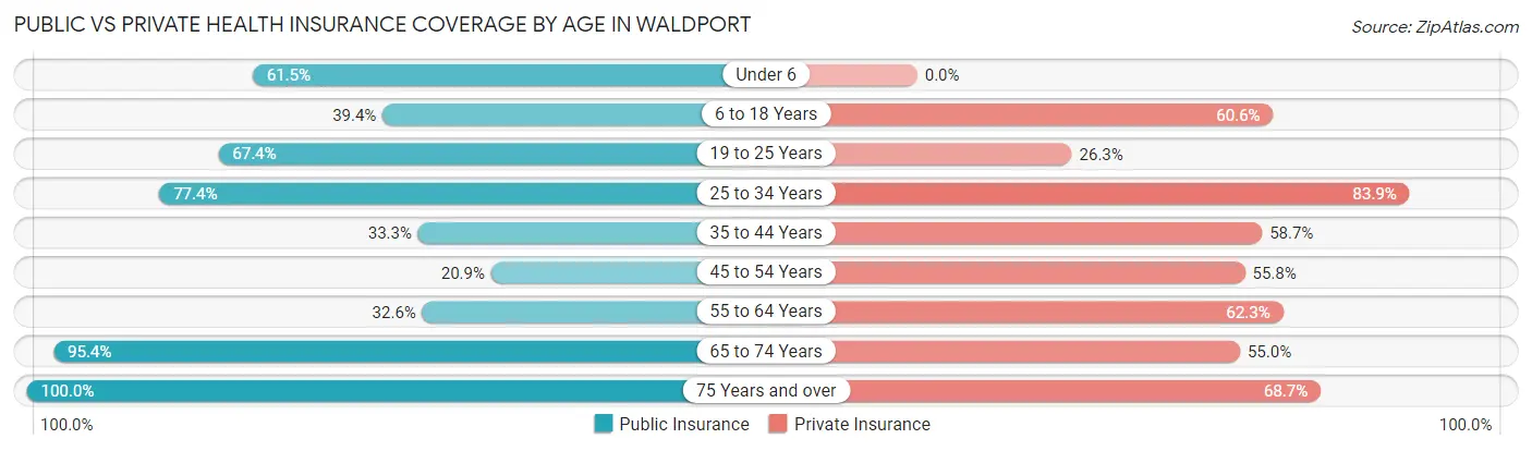 Public vs Private Health Insurance Coverage by Age in Waldport