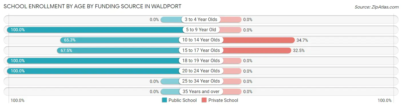 School Enrollment by Age by Funding Source in Waldport