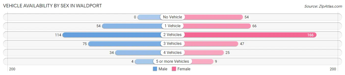 Vehicle Availability by Sex in Waldport