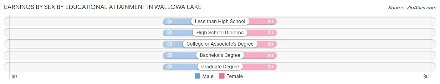 Earnings by Sex by Educational Attainment in Wallowa Lake