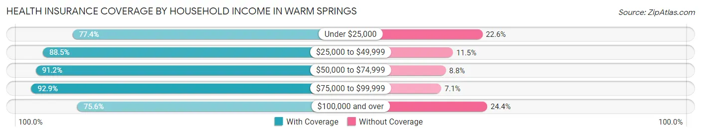 Health Insurance Coverage by Household Income in Warm Springs