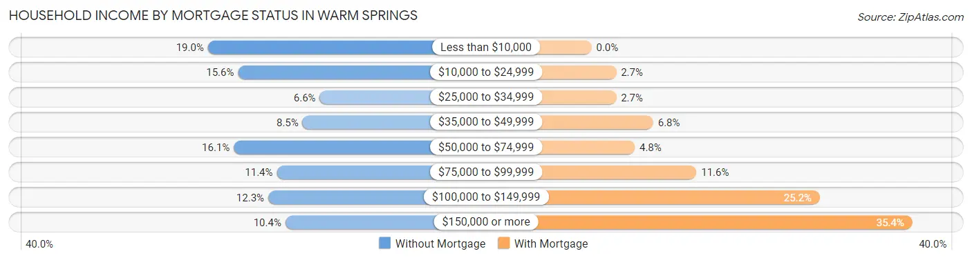Household Income by Mortgage Status in Warm Springs