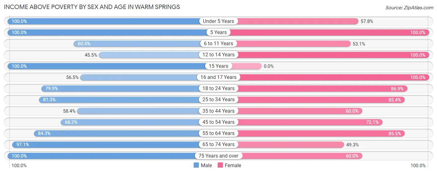 Income Above Poverty by Sex and Age in Warm Springs