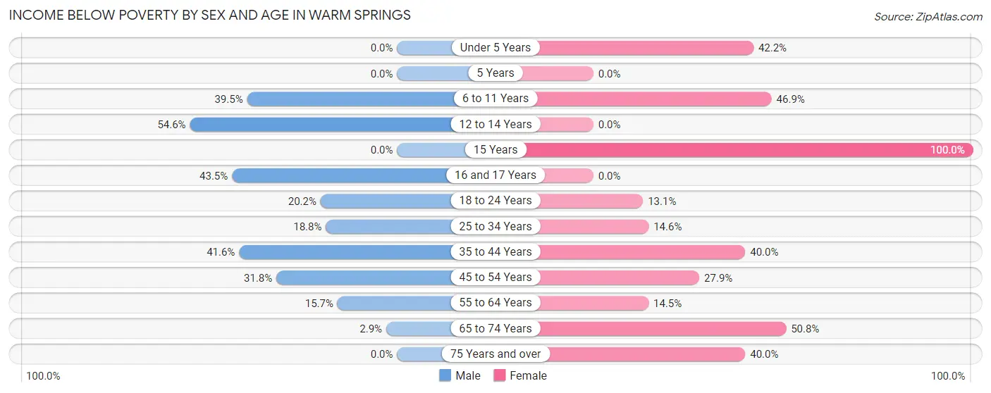 Income Below Poverty by Sex and Age in Warm Springs