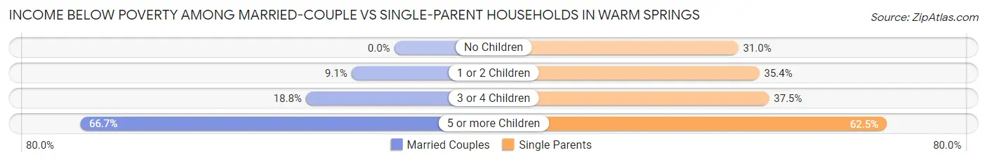 Income Below Poverty Among Married-Couple vs Single-Parent Households in Warm Springs
