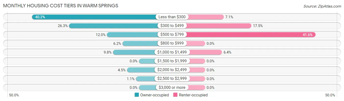 Monthly Housing Cost Tiers in Warm Springs