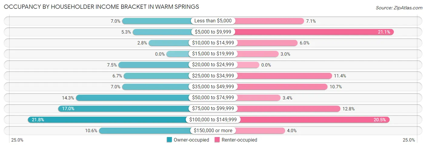 Occupancy by Householder Income Bracket in Warm Springs